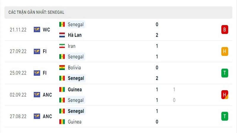 Phong độ gần đây của Senegal