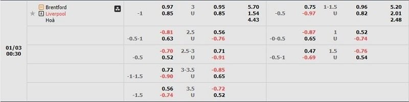 Tỷ lệ kèo Brentford vs Liverpool